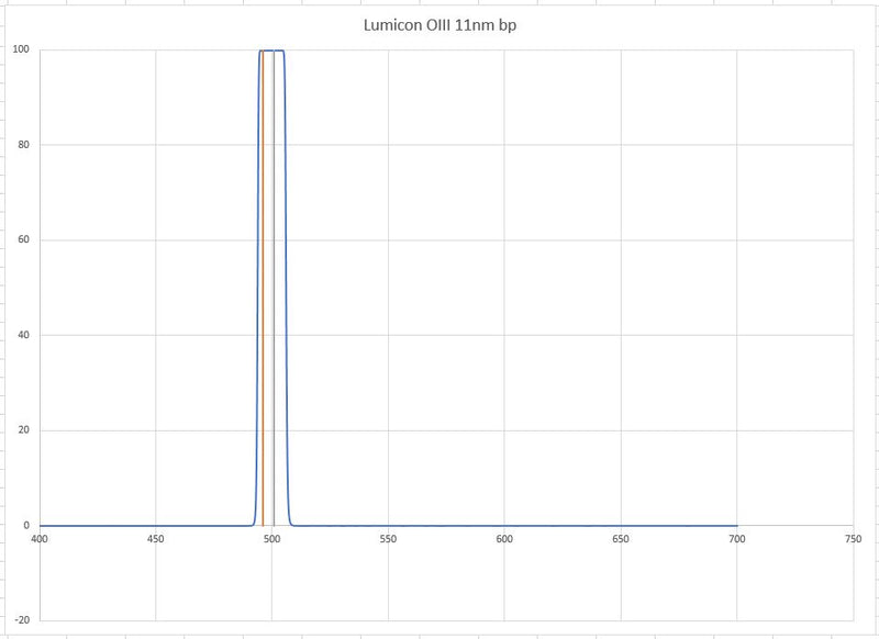 Lumicon 1.25 Inch Oxygen III Gen 3 Filter