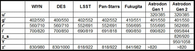 Astrodon Photometrics Sloan Filters_50%chartsummary (6795795464345)
