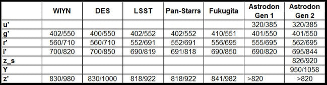 Astrodon Photometrics Sloan Filters_50%chartsummary (6795795464345)