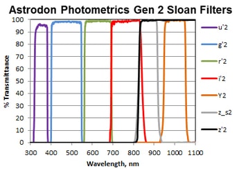Astrodon Photometrics Sloan Filters_wavelength (6795795464345)