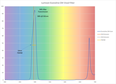 Lumicon 2 Inch Econoline Oxygen III Filter