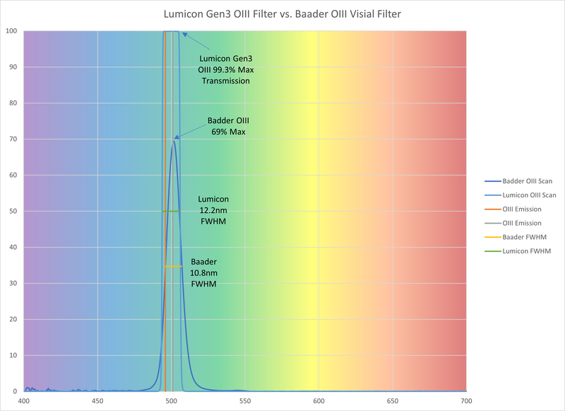 Lumicon 2 Inch Gen3 Oxygen III Filter (2nd Quality)