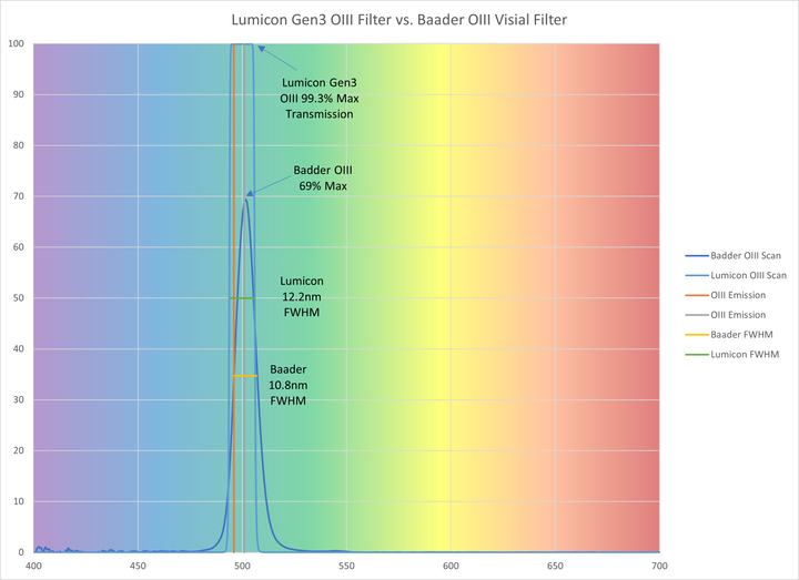 Lumicon 2 Inch Gen3 Oxygen III Filter