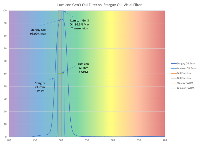Lumicon 2 Inch Gen3 Oxygen III Filter