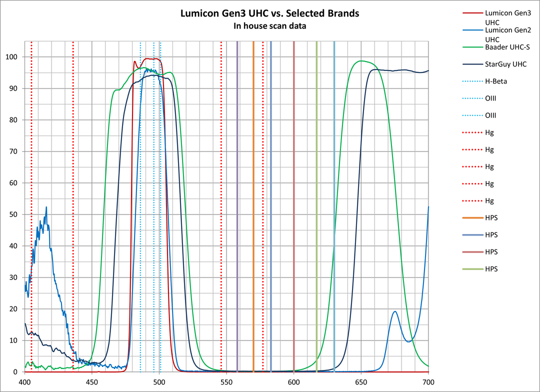 Lumicon 1.25 Inch Gen3 UHC Filter