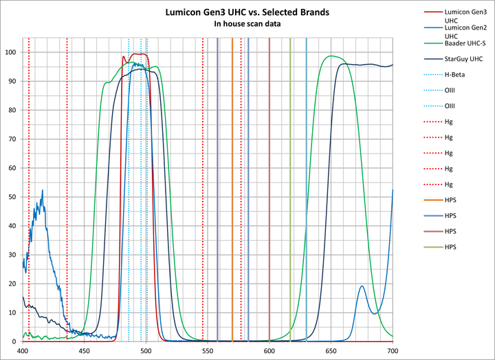 Lumicon 1.25 Inch Gen3 UHC Filter