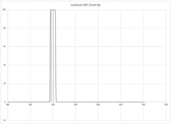 Lumicon 1.25 Inch Oxygen III Gen 3 Filter