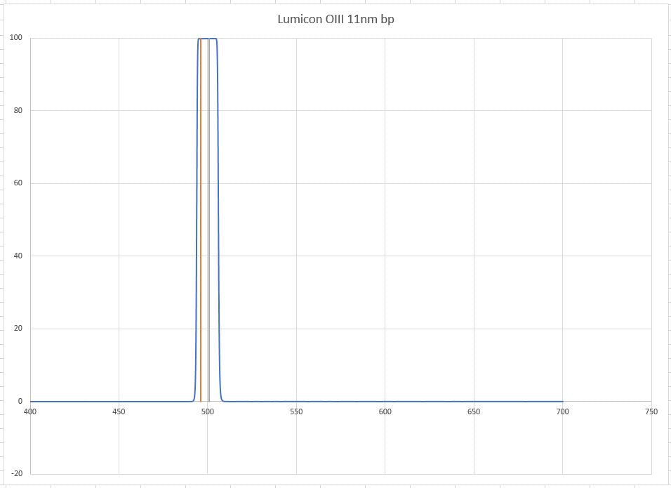 Lumicon 2 Inch Gen3 Oxygen III Filter (2nd Quality)