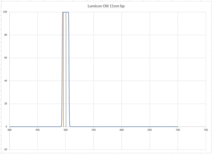 Lumicon 2 Inch Gen3 Oxygen III Filter (2nd Quality)