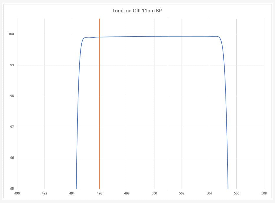 Lumicon 2 Inch Gen3 Oxygen III Filter