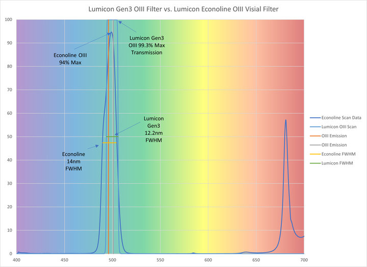 Lumicon 2 Inch Econoline Oxygen III Filter