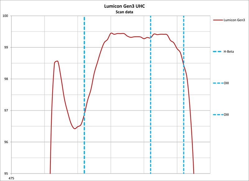 Lumicon 1.25 Inch Gen3 UHC Filter