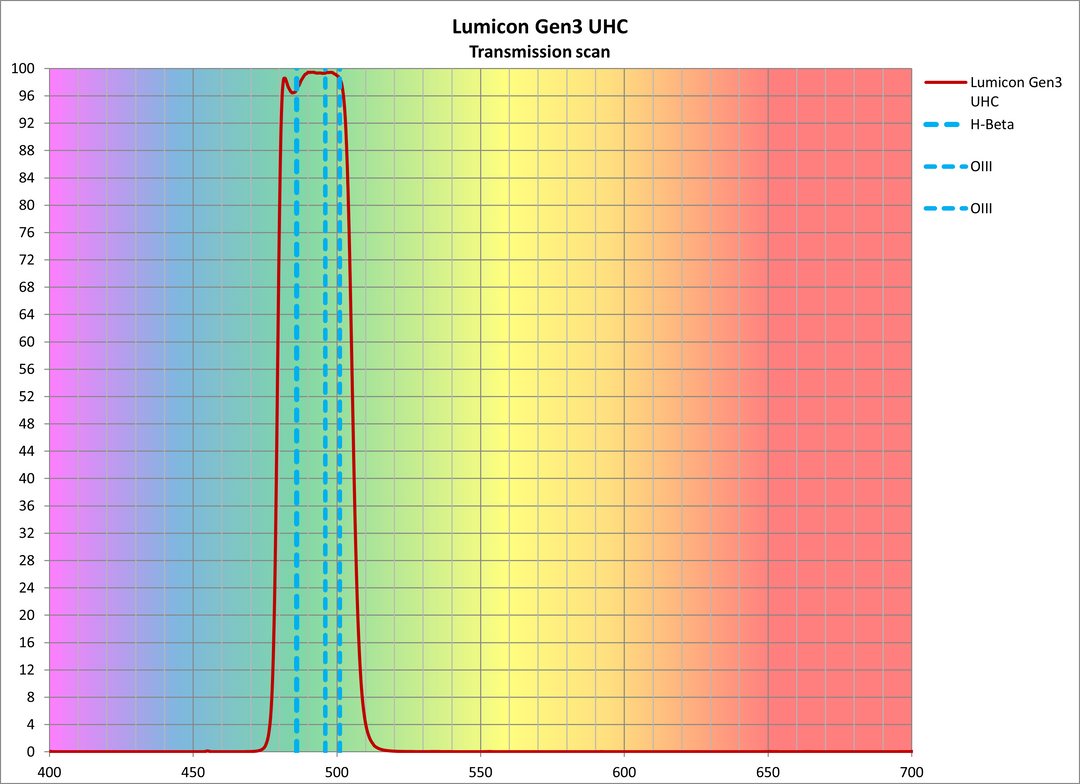 Lumicon 2 Inch Gen3 UHC Filter