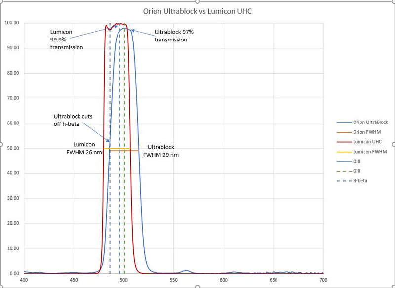 Lumicon 2 Inch Gen3 UHC Filter